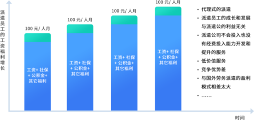 人力资源产品数字化的机会与方向 聚焦劳务派遣服务