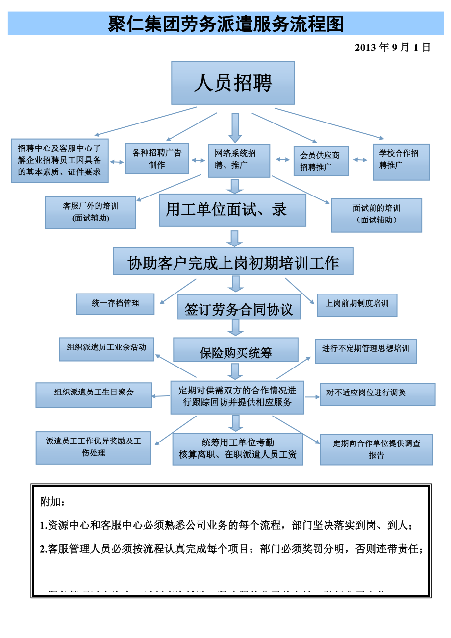 劳务派遣服务流程图 劳务派遣服务