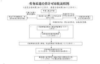 劳务派遣经营许可操作规范与服务要点解析